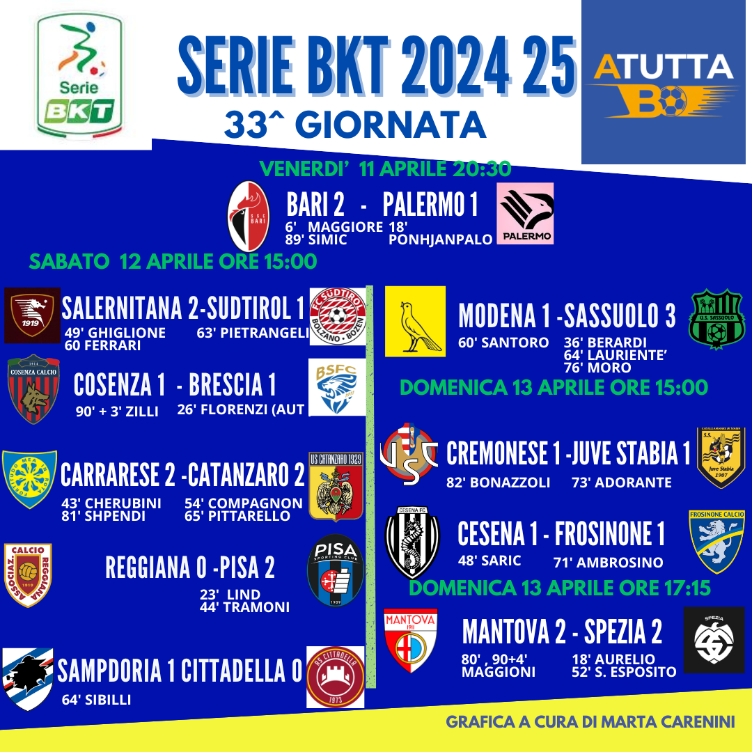 Il Sassuolo ritorna in serie A. Il pareggio del Mantova consente ai neroverdi di approdare matematicamente nella massima serie.